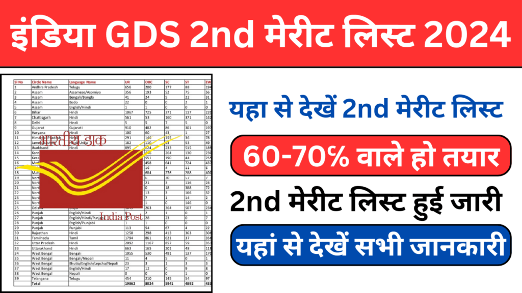 India Post GDS 2nd Merit list 2024 : इंडिया डाक सेवक की दूसरी मेरीट लिस्ट जारी, यहा मिलेगी पुरी जानकारी